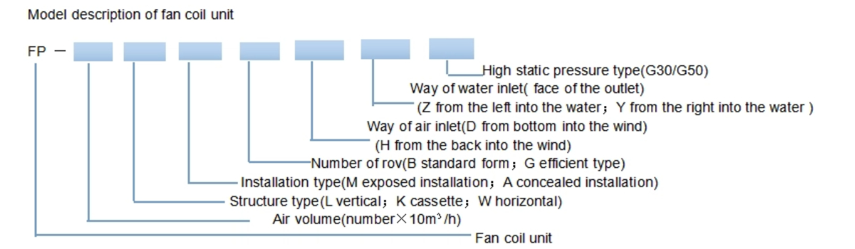 Unidades Fan Coil HVAC