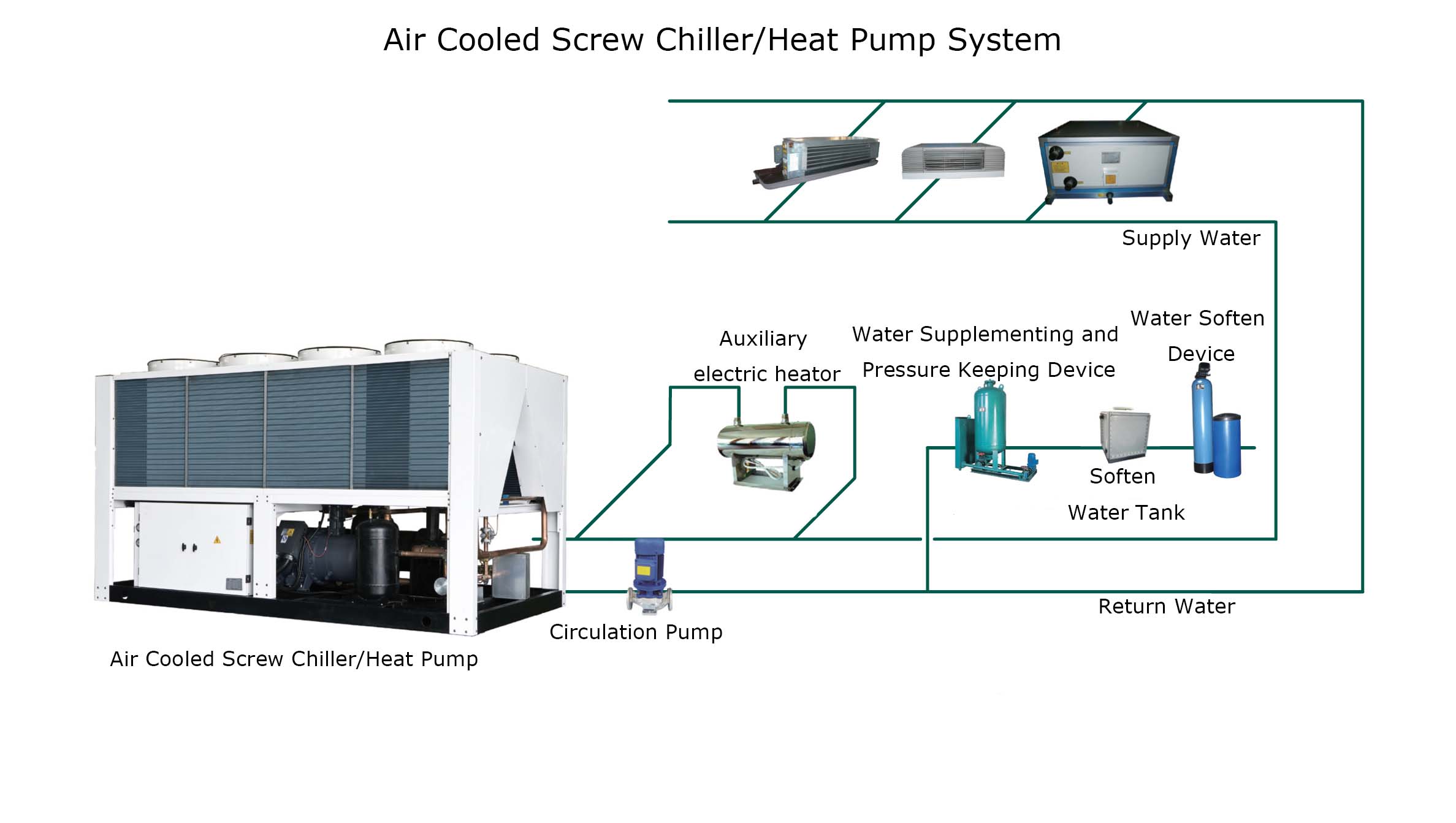 Air Cooled Central Air Conditioning System