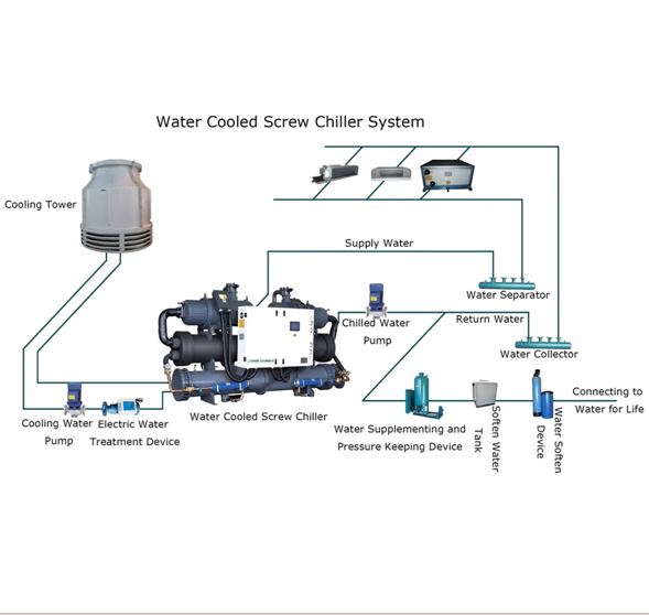 Sistema de aire acondicionado central refrigerado por agua