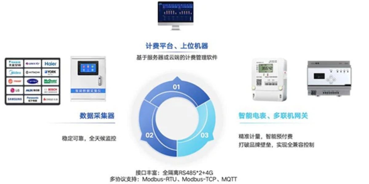 Solución de medición y facturación VRF de alta eficiencia Solución de medición y facturación VRF de alta eficiencia
