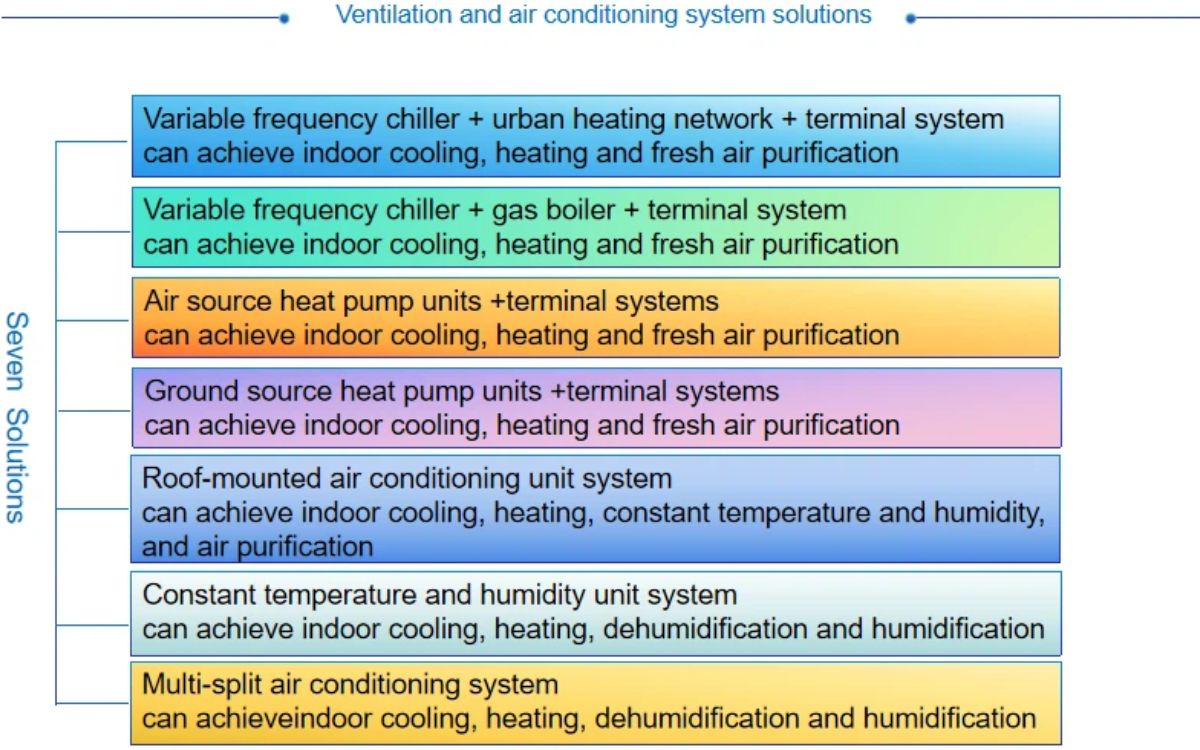 Aire acondicionado HVAC Aire acondicionado HVAC