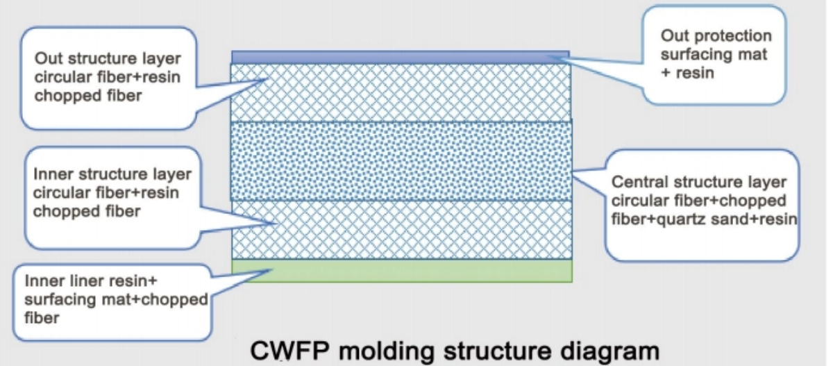 Glass Reinforced Plastic Pipe Glass Reinforced Plastic Pipe