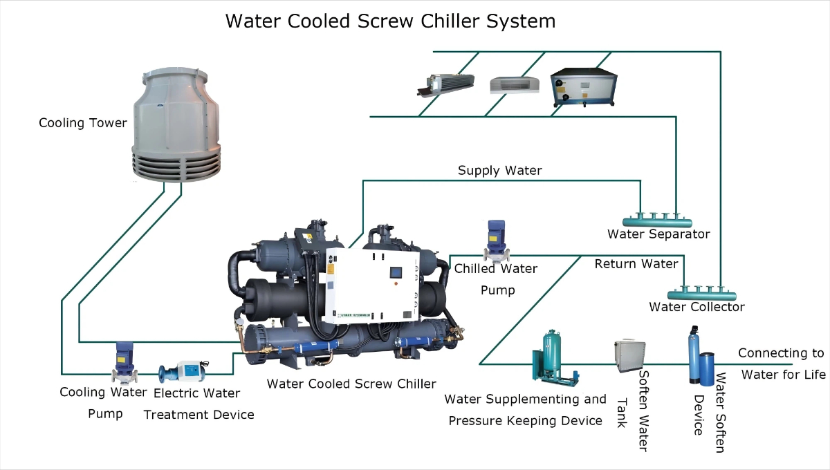 Water Cooled Chiller Unit